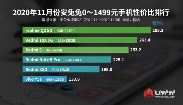 安兔兔公布11月安卓手机性价比榜 红米K30系列很