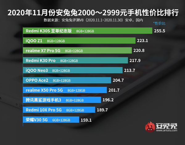安兔兔公布11月安卓手机性价比榜 红米K30系列很