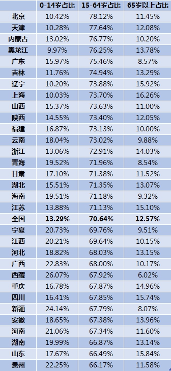 延迟退休脚步渐近，31省份各有多少劳动年龄人口？