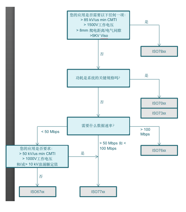 如何選擇數(shù)字隔離器？這些知識你必須知道