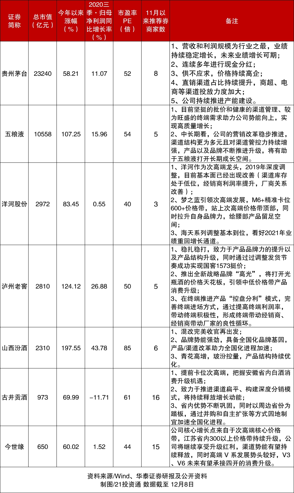 除了茅台，这些白酒股也创历史新高！大涨背后的逻辑是啥？（附股）