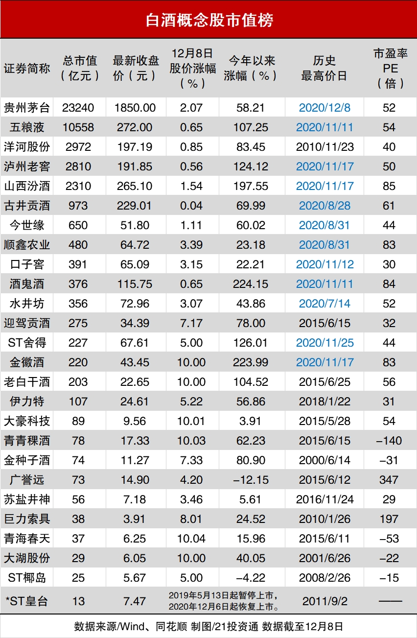 除了茅台，这些白酒股也创历史新高！大涨背后的逻辑是啥？（附股）