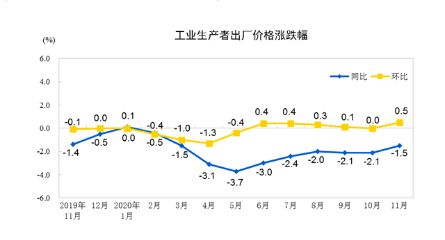 时隔11年CPI再现负增长，11月猪肉价格降12.5%