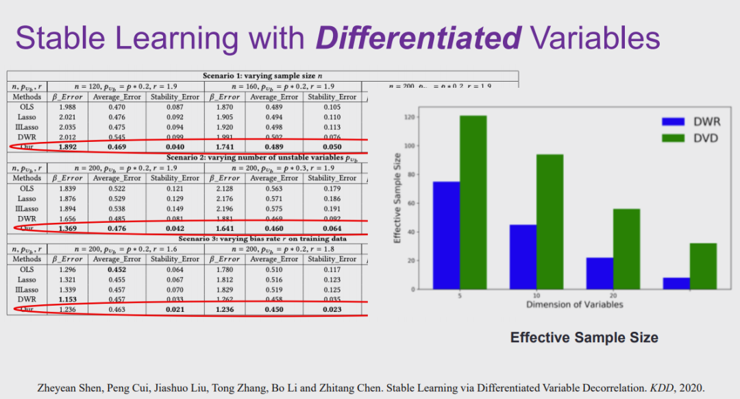 清华大学崔鹏：探索因果推理和机器学习的共同基础