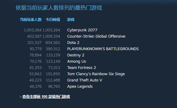 《赛博朋克2077》Steam在线超100万 超《辐射4》2倍