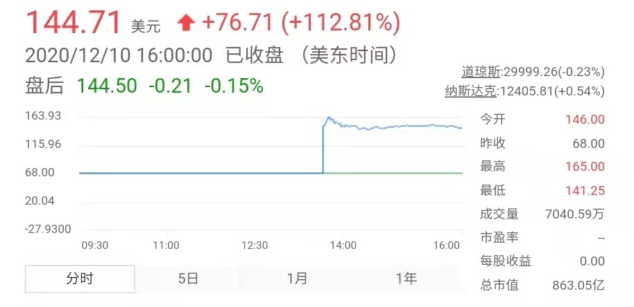 共享住宿第一股Airbnb上市，首日市值翻倍顶2个万豪