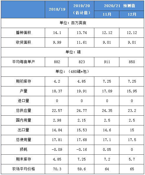 USDA调降美国棉花产量及年末库存预估