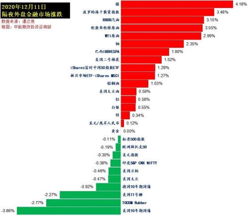 利多不斷！ 歐盟批准2.2萬億美元刺激計劃國際油價大漲近3%