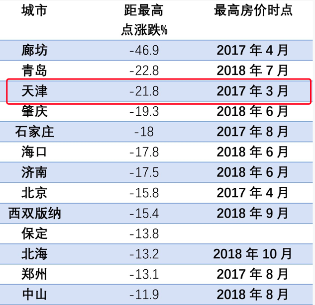天津楼市现状：售楼处截客、新房折上再折，二
