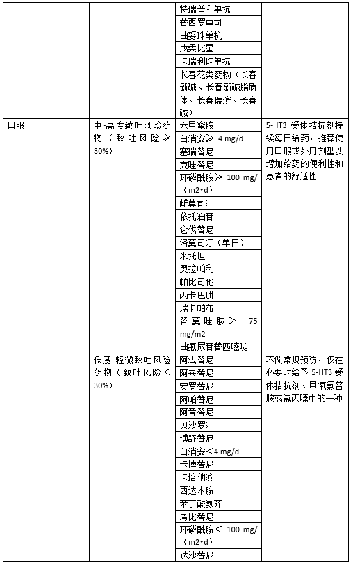 应对肿瘤相关性恶性呕吐