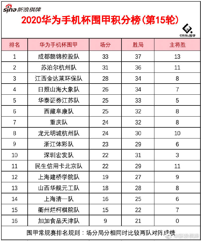 围甲常规赛结束，重庆惊险进入季后赛，古力：赛季目标已完成，接下来放开手脚拼
