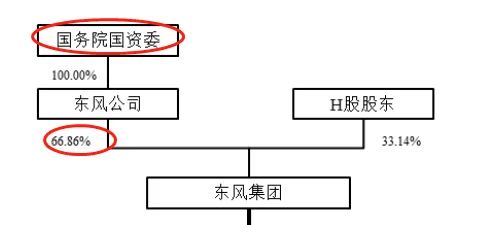 3000亿巨头东风集团“闪电过会”！创业板史上最大IPO来了