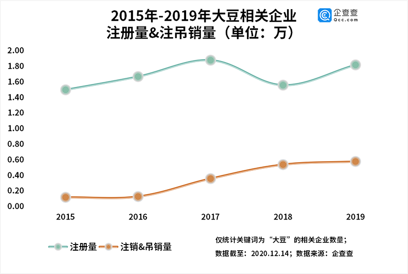 资本囤积大豆：我国大豆相关企业前11月注册量同比增23.5%