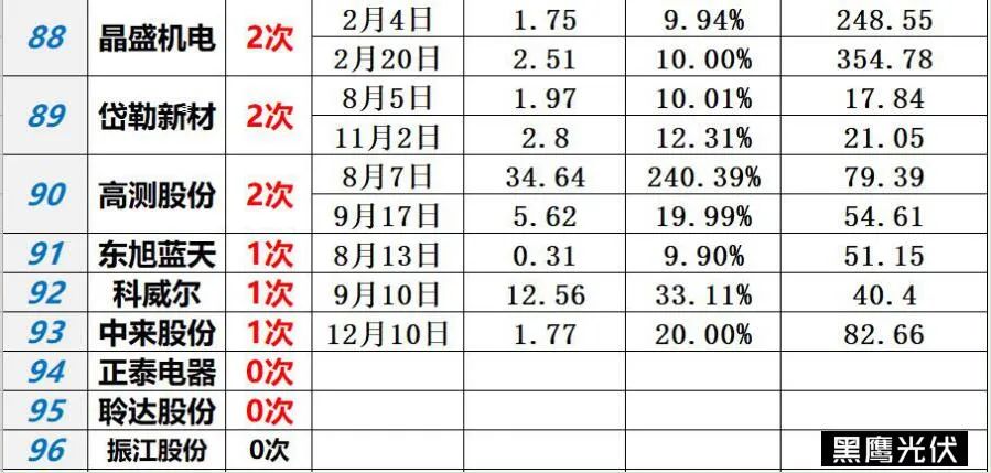 中国光伏10大排行榜