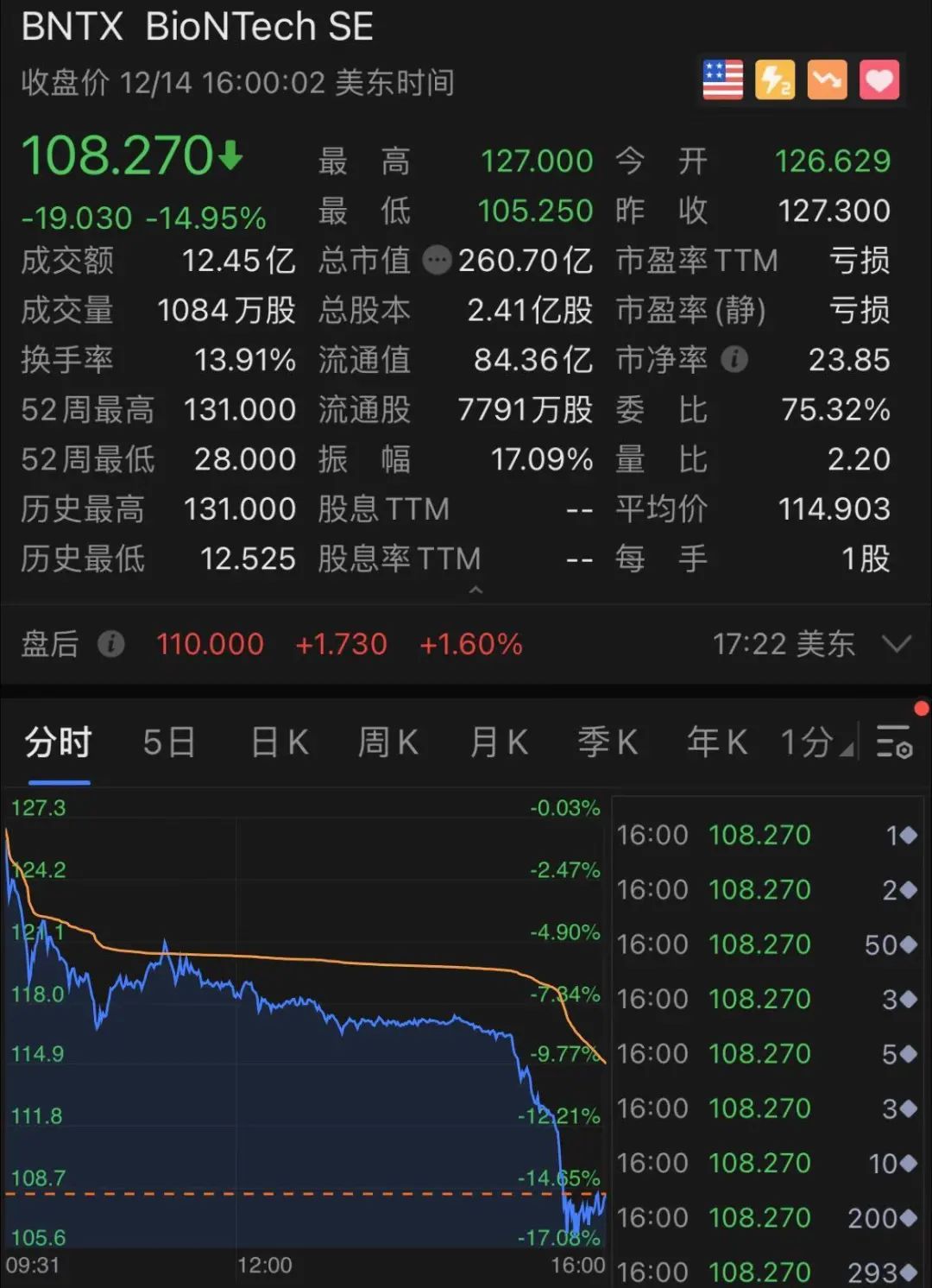 美国正式启动疫苗接种！两大巨头股价却大跌1000亿