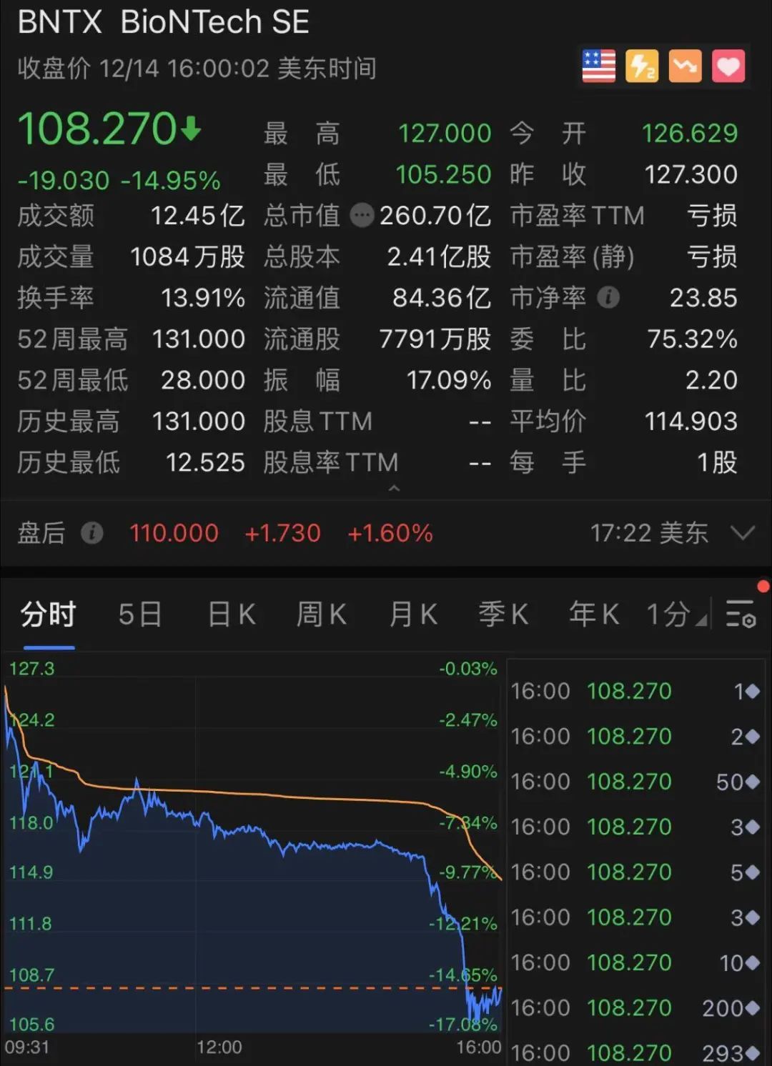 美国正式启动疫苗接种！两大巨头股价却大跌1000亿