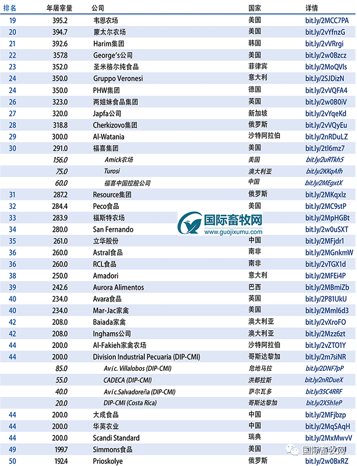 2020年全球顶尖肉鸡企业排名出炉