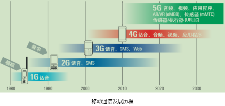 图解：1G是怎么进化为5G的？