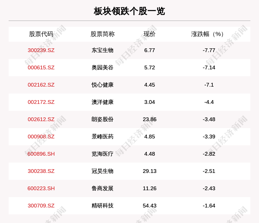 医美板块走弱，16只个股下跌，东宝生物下跌7.
