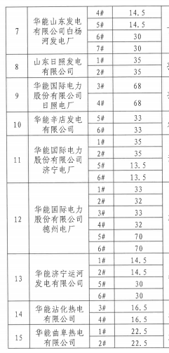 山东公布明年电力市场交易发电企业（机组）名单，共157台机组