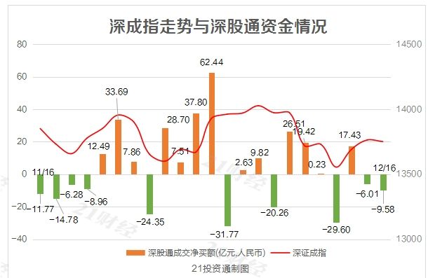 利好频传，这只医药股连续四日被北向资金扫货24亿元（附名单）