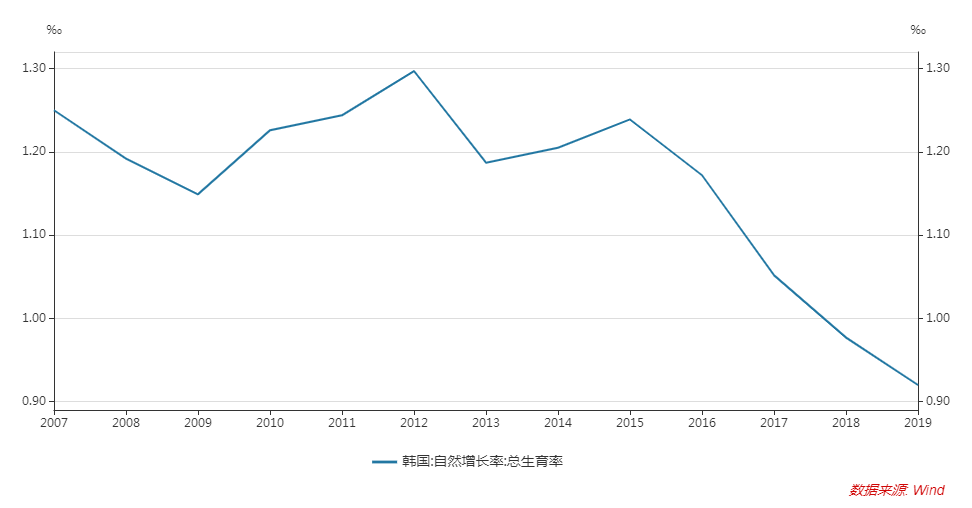韩国或出现大学“倒闭潮”！年轻人因经济压力抛弃恋爱、结婚、生子
