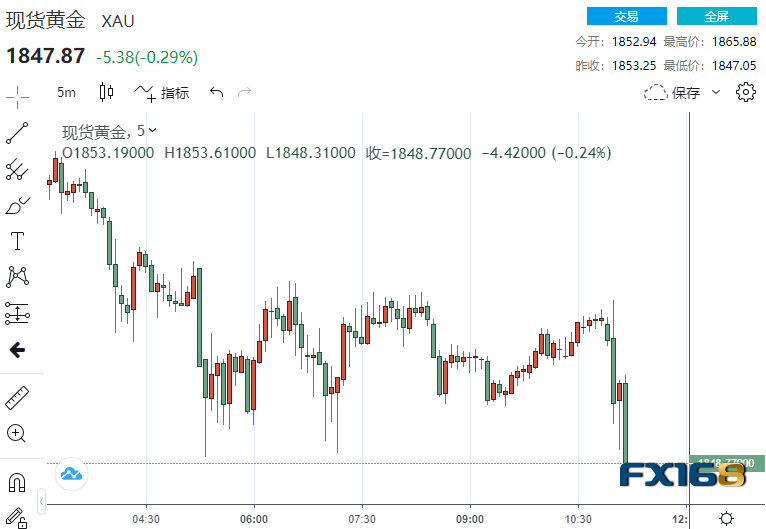 剛剛！ 美聯儲利率決議果真成美元�救星�黃金兩分鐘成交逾3.7億美元