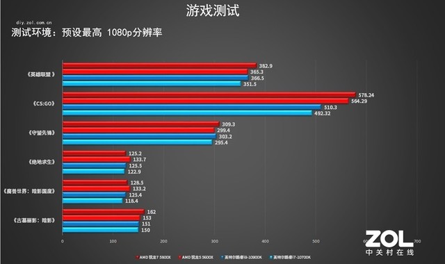 R5游戏也能反杀i7 AMD锐龙 5600X/5800X评测