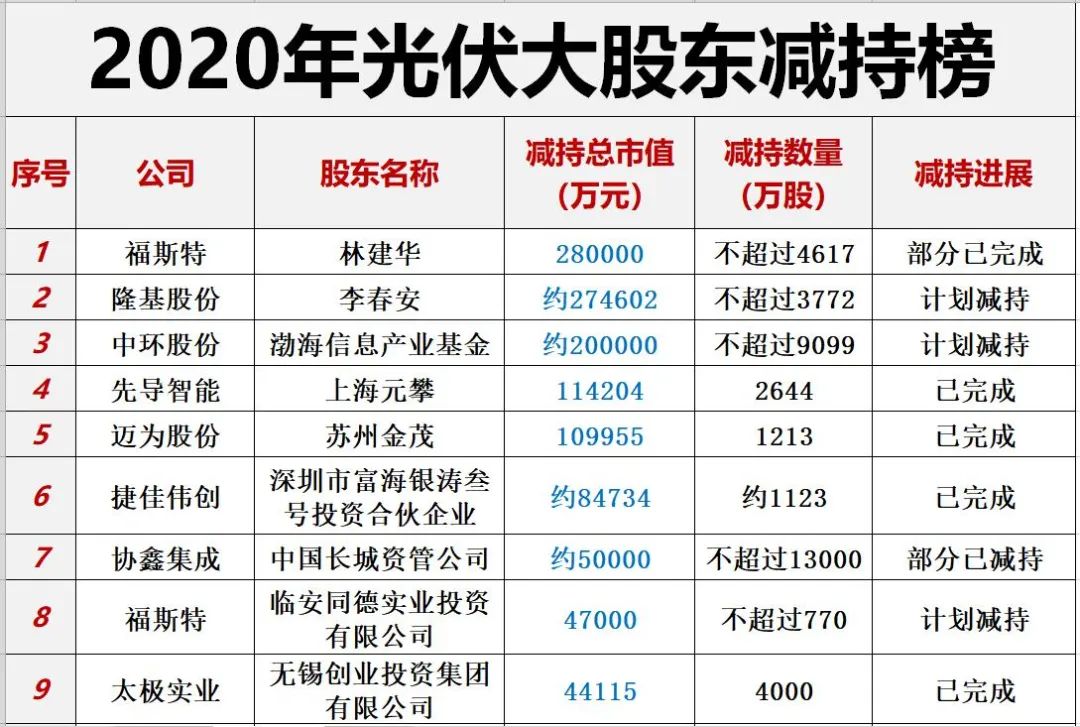 中国光伏10大排行榜