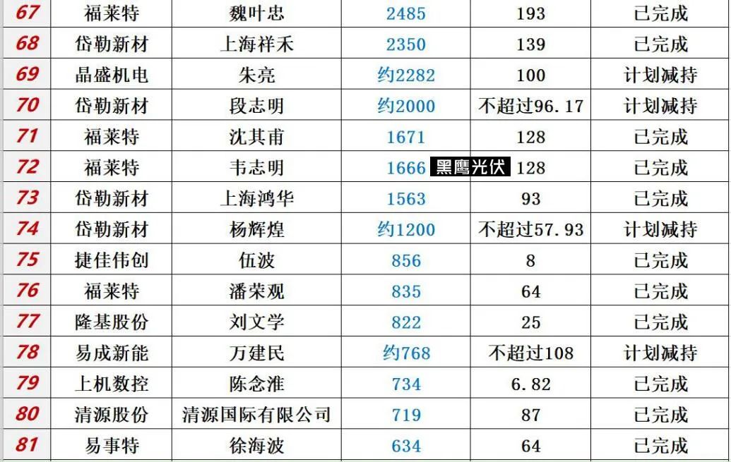 中国光伏10大排行榜