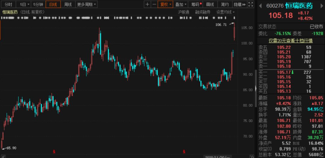 10年仅有3次！5600亿“医药一哥”罕见盘中涨停！北上资金狂买，到底啥情况？