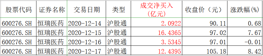 10年仅有3次！5600亿“医药一哥”罕见盘中涨停！北上资金狂买，到底啥情况？