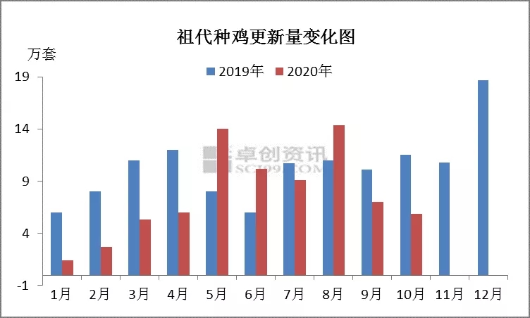 大肉食祖代种鸡更新量继续下滑 祖代种鸡存栏水平微降