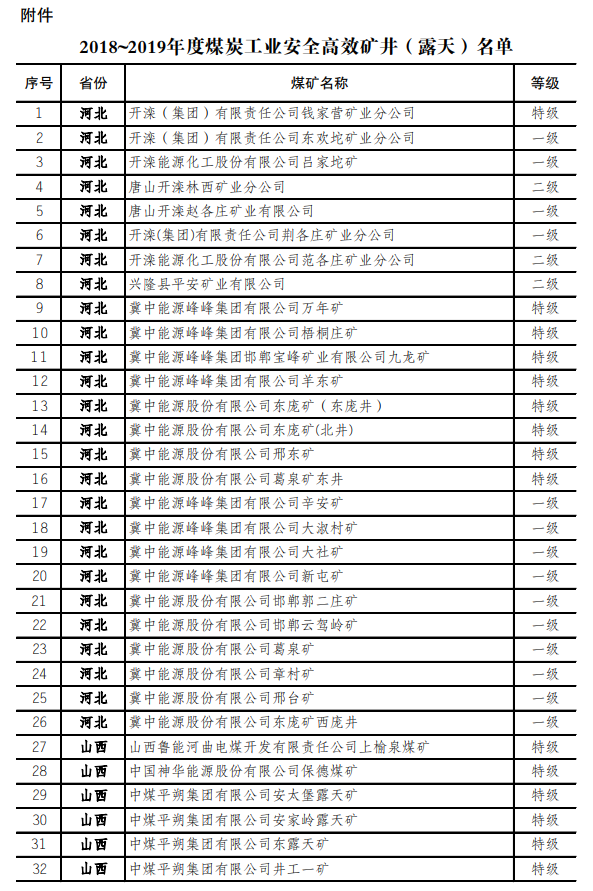 最新！973座安全高效礦井名單