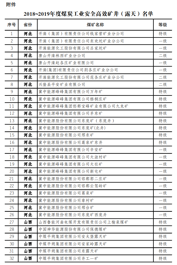 最新！973座安全高效矿井名单