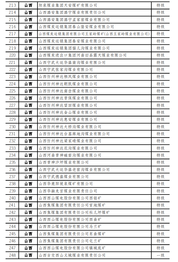 最新！973座安全高效礦井名單