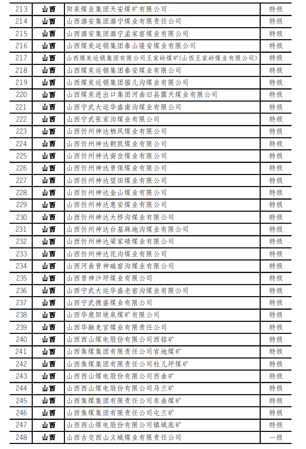 最新！973座安全高效矿井名单