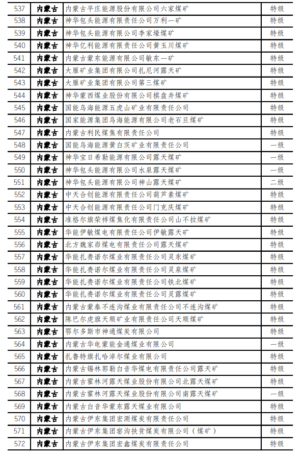 最新！973座安全高效礦井名單