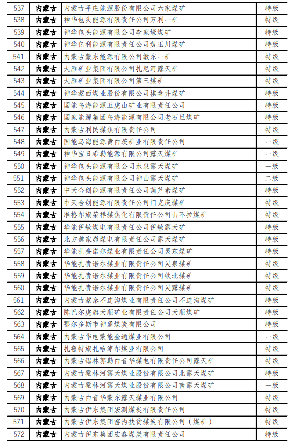 最新！973座安全高效矿井名单