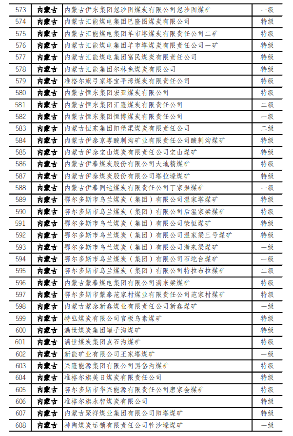 最新！973座安全高效礦井名單