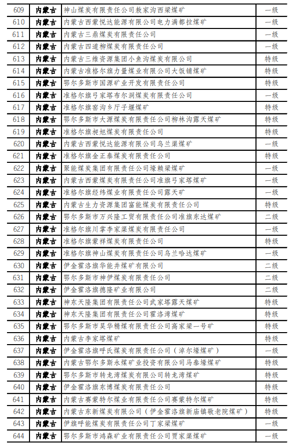 最新！973座安全高效礦井名單