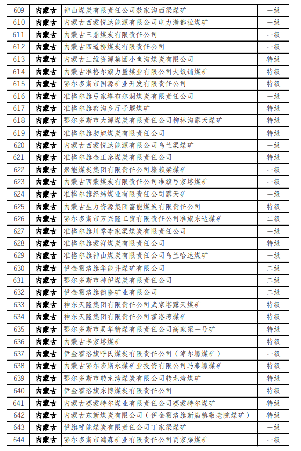 最新！973座安全高效矿井名单