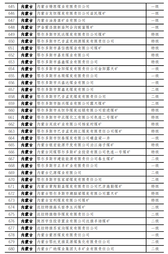 最新！973座安全高效礦井名單