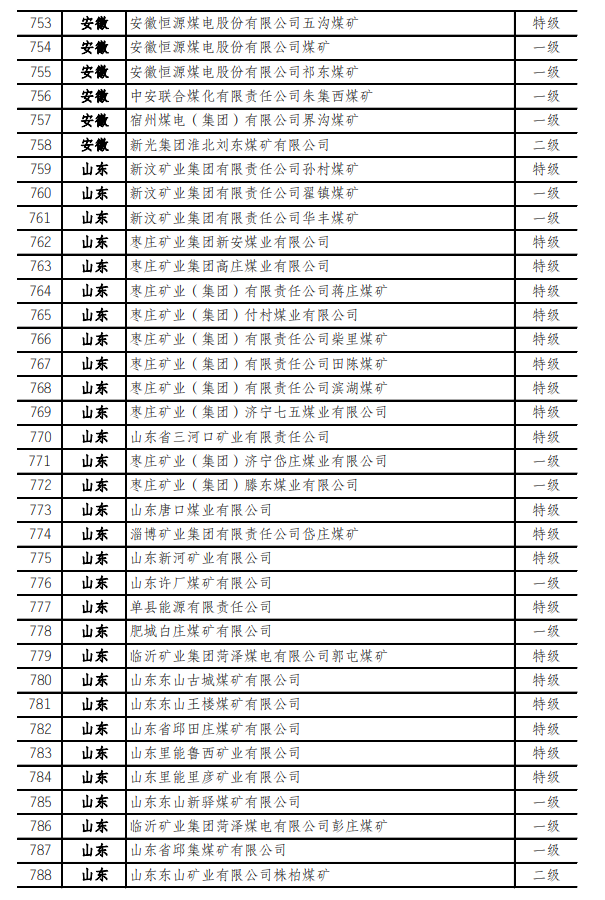最新！973座安全高效礦井名單