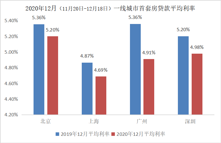 12月全国首套房贷平均利率为5.23%，环比微降1个基点