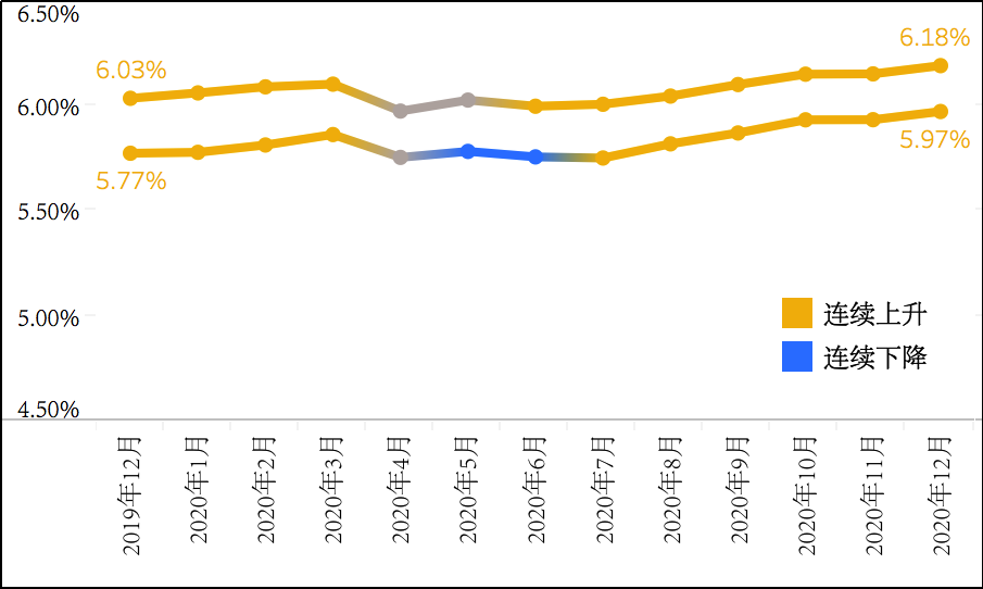 12月全国首套房贷平均利率为5.23%，环比微降1个基点