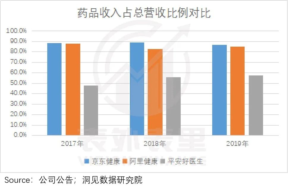 一文看懂医药电商：“卖药”VS“用药”下的两种生态