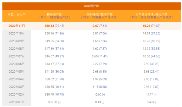 三大运营商发布11月运营数据 中国电信“混得最好”？