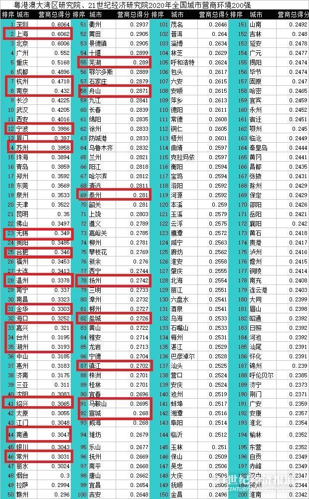 长三角营商环境沪杭宁甬苏位居前五 温州金华嘉兴台州湖州等抢眼