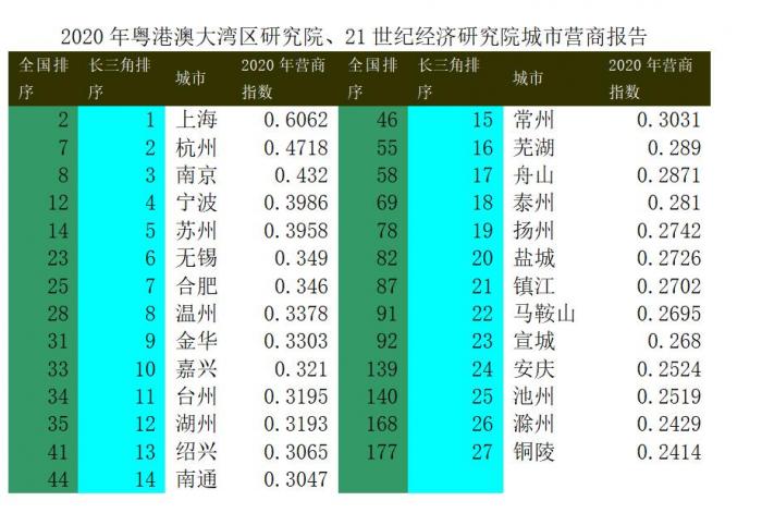 长三角营商环境沪杭宁甬苏位居前五 温州金华嘉兴台州湖州等抢眼